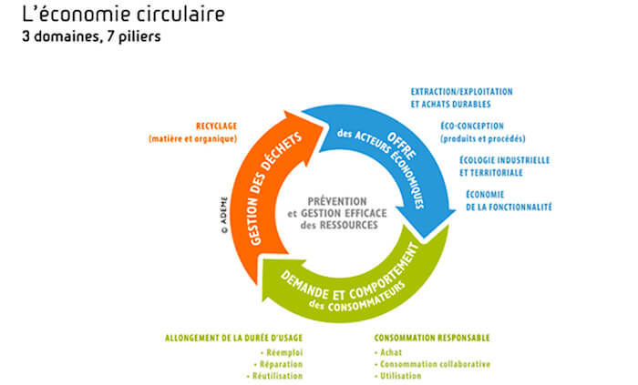 l'économie circulaire