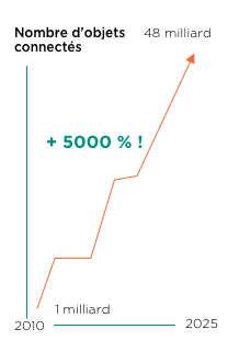 Nombre d'objets connectés