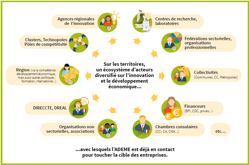 ecosysteme acteurs